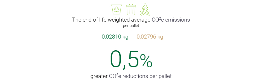 pallet lca study - end of life stage results
